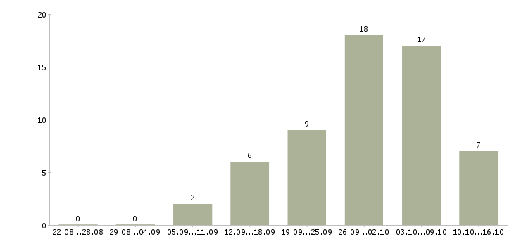 Работа сотрудник на удаленную работу Улан-удэ - Число вакансий Улан-удэ по специальности сотрудник на удаленную работу за 2 месяца