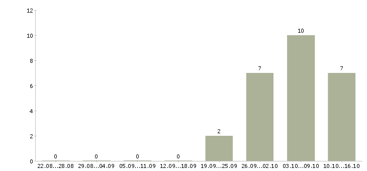 Работа требуются упаковщики Чувашия - Число вакансий Чувашия по специальности требуются упаковщики за 2 месяца