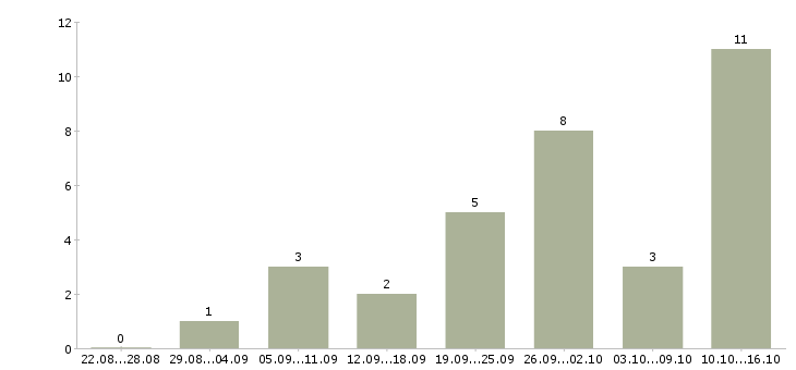 Работа продавец товаров и услуг в Архангельске - Число вакансий в Архангельске по специальности продавец товаров и услуг за 2 месяца