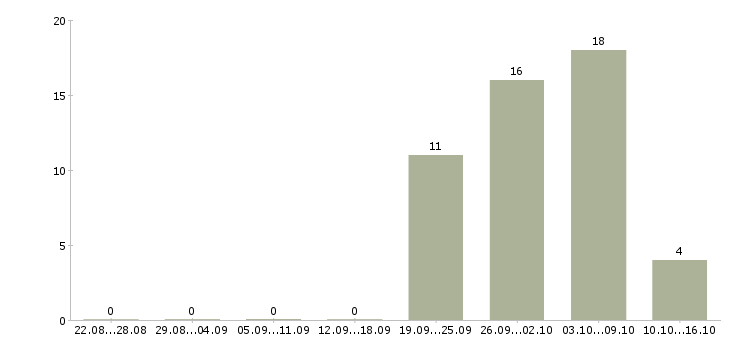 Работа комплектовщик товаров в Астрахани - Число вакансий в Астрахани по специальности комплектовщик товаров за 2 месяца