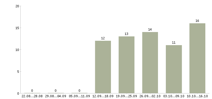 Работа менеджер по работе с проектами в Астрахани - Число вакансий в Астрахани по специальности менеджер по работе с проектами за 2 месяца