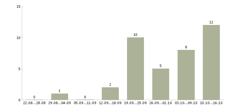 Работа сотрудник по работе с документами в Белгороде - Число вакансий в Белгороде по специальности сотрудник по работе с документами за 2 месяца