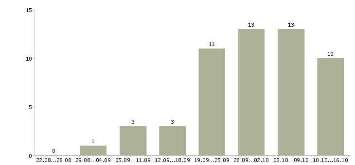 Работа менеджер интернет рекламы в Брянске - Число вакансий в Брянске по специальности менеджер интернет рекламы за 2 месяца