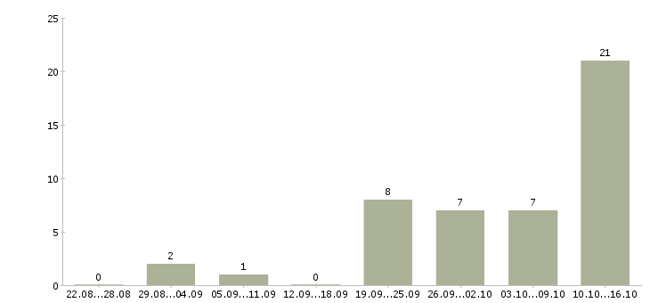 Работа сотрудник на телефонные звонки в Брянске - Число вакансий в Брянске по специальности сотрудник на телефонные звонки за 2 месяца