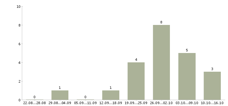 Работа требуются грузчики на склады в Брянске - Число вакансий в Брянске по специальности требуются грузчики на склады за 2 месяца