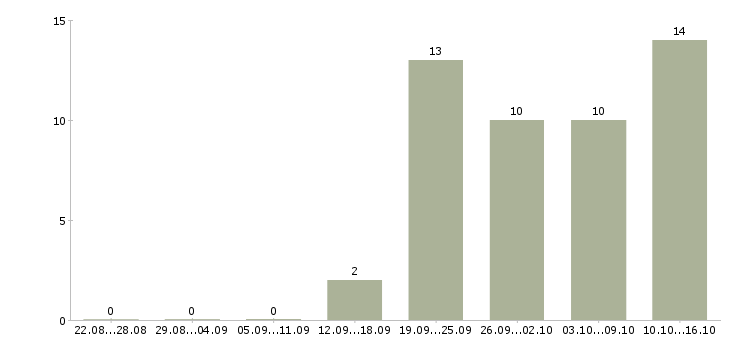 Работа менеджер по контролю качества в Владивостоке - Число вакансий в Владивостоке по специальности менеджер по контролю качества за 2 месяца