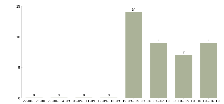 Работа сотрудник для работы по кадрам в Владивостоке - Число вакансий в Владивостоке по специальности сотрудник для работы по кадрам за 2 месяца