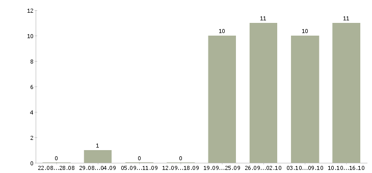 Работа менеджер по приему заказов в Владимире - Число вакансий в Владимире по специальности менеджер по приему заказов за 2 месяца