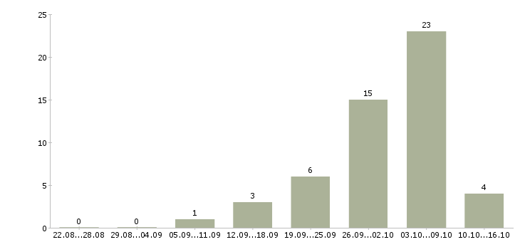 Работа продавец консультант в салон в Владимире - Число вакансий в Владимире по специальности продавец консультант в салон за 2 месяца