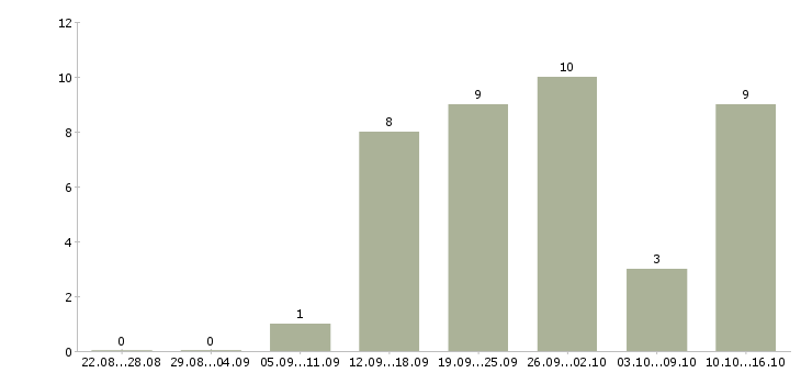 Работа менеджер касс в Волгограде - Число вакансий в Волгограде по специальности менеджер касс за 2 месяца