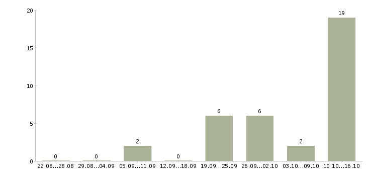 Работа специалист по продаже недвижимости в Волгограде - Число вакансий в Волгограде по специальности специалист по продаже недвижимости за 2 месяца