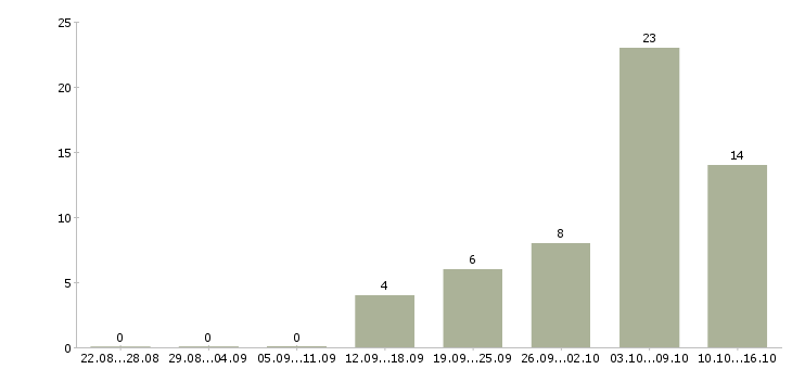 Работа упаковщики ночные в Волгограде - Число вакансий в Волгограде по специальности упаковщики ночные за 2 месяца