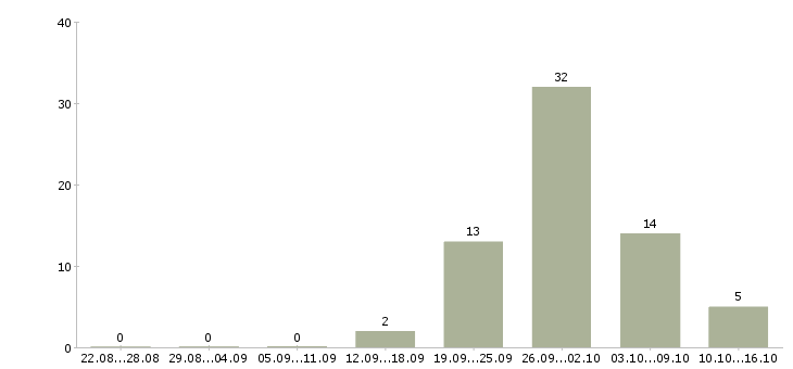 Работа фрезеровщик вахта в Воронеже - Число вакансий в Воронеже по специальности фрезеровщик вахта за 2 месяца