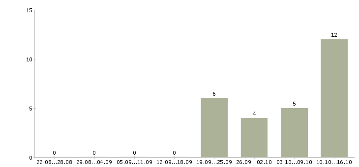 Работа директор продуктового магазина в Екатеринбурге - Число вакансий в Екатеринбурге по специальности директор продуктового магазина за 2 месяца