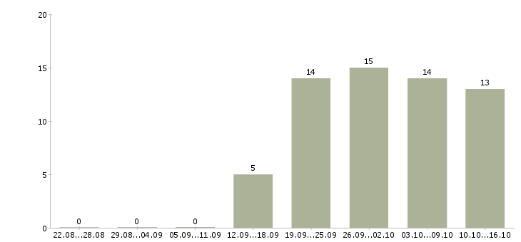 Работа подработка в сети в Иваново - Число вакансий в Иваново по специальности подработка в сети за 2 месяца