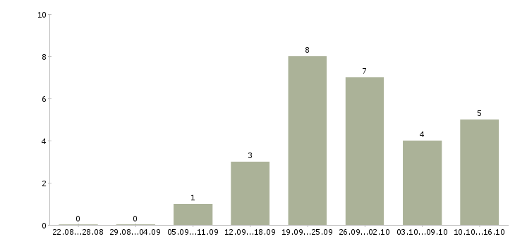 Работа сотрудник на выкладку товара в Иваново - Число вакансий в Иваново по специальности сотрудник на выкладку товара за 2 месяца