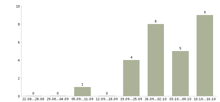 Работа бухгалтер направления в Иркутске - Число вакансий в Иркутске по специальности бухгалтер направления за 2 месяца