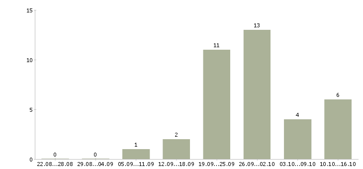 Работа оператор на телефон не продажи в Казани - Число вакансий в Казани по специальности оператор на телефон не продажи за 2 месяца