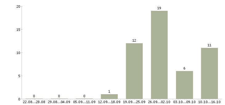 Работа сотрудник внутреннего контроля в Казани - Число вакансий в Казани по специальности сотрудник внутреннего контроля за 2 месяца