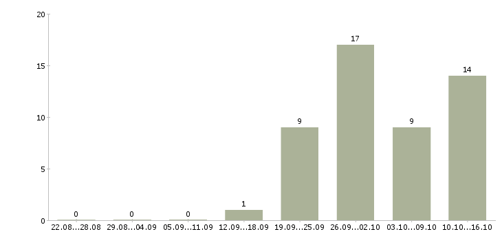 Работа технический руководитель проекта в Казани - Число вакансий в Казани по специальности технический руководитель проекта за 2 месяца