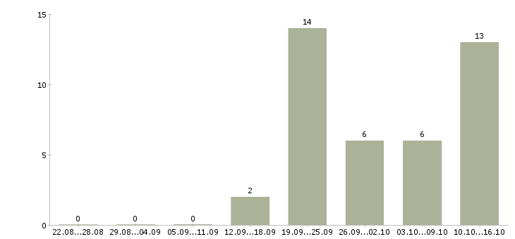 Работа мобильный консультант консультант в Кирове - Число вакансий в Кирове по специальности мобильный консультант консультант за 2 месяца