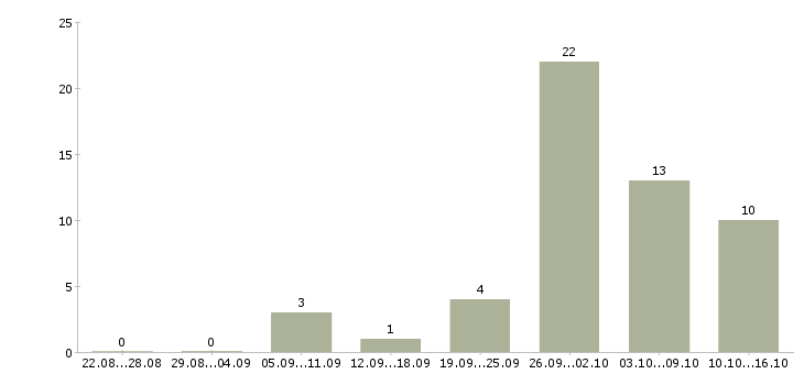 Работа токарь 6 разряда в Кирове - Число вакансий в Кирове по специальности токарь 6 разряда за 2 месяца