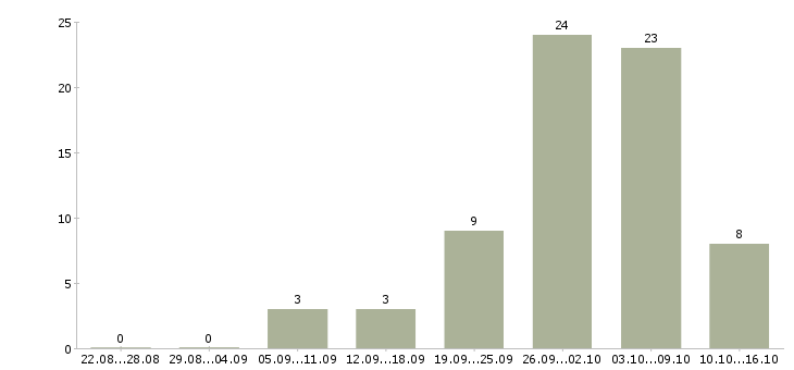 Работа требуется сотрудник для работы удаленно в Кирове - Число вакансий в Кирове по специальности требуется сотрудник для работы удаленно за 2 месяца