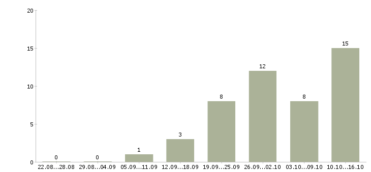 Работа директор по торговле в Краснодаре - Число вакансий в Краснодаре по специальности директор по торговле за 2 месяца