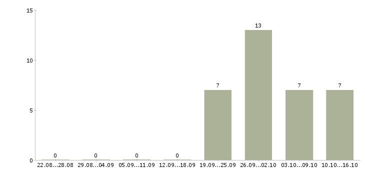 Работа руководитель информационного отдела в Краснодаре - Число вакансий в Краснодаре по специальности руководитель информационного отдела за 2 месяца