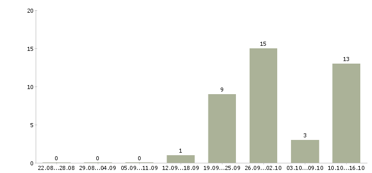 Работа специалист по внутреннему контролю в Краснодаре - Число вакансий в Краснодаре по специальности специалист по внутреннему контролю за 2 месяца