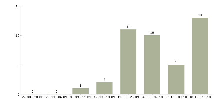 Работа специалист по диагностике в Краснодаре - Число вакансий в Краснодаре по специальности специалист по диагностике за 2 месяца