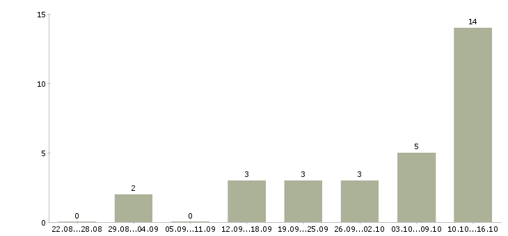 Работа внимание вакансия в Красноярске - Число вакансий в Красноярске по специальности внимание вакансия за 2 месяца