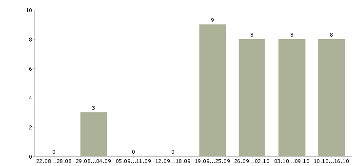 Работа руководитель коммерческого отдела в Красноярске - Число вакансий в Красноярске по специальности руководитель коммерческого отдела за 2 месяца