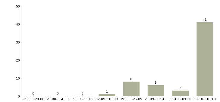 Работа специалист по информационному обеспечению в Красноярске - Число вакансий в Красноярске по специальности специалист по информационному обеспечению за 2 месяца