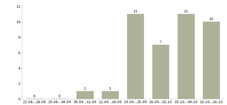 Работа техник по ремонту оборудования в Красноярске - Число вакансий в Красноярске по специальности техник по ремонту оборудования за 2 месяца