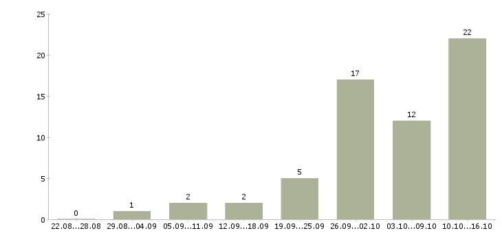 Работа дома в свободное время в Кургане - Число вакансий в Кургане по специальности дома в свободное время за 2 месяца