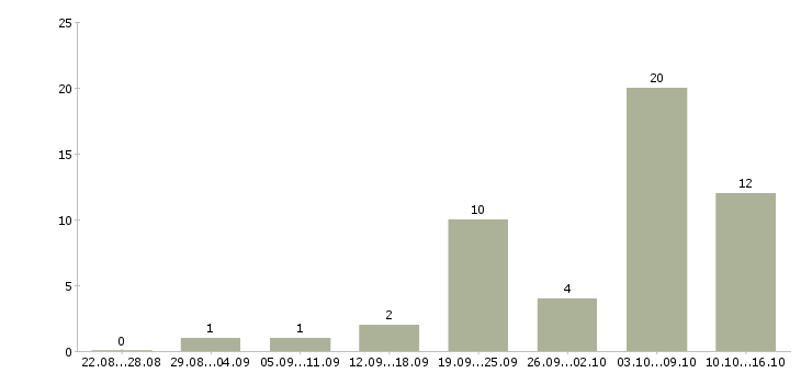 Работа сотрудник по обучению персонала в Курске - Число вакансий в Курске по специальности сотрудник по обучению персонала за 2 месяца
