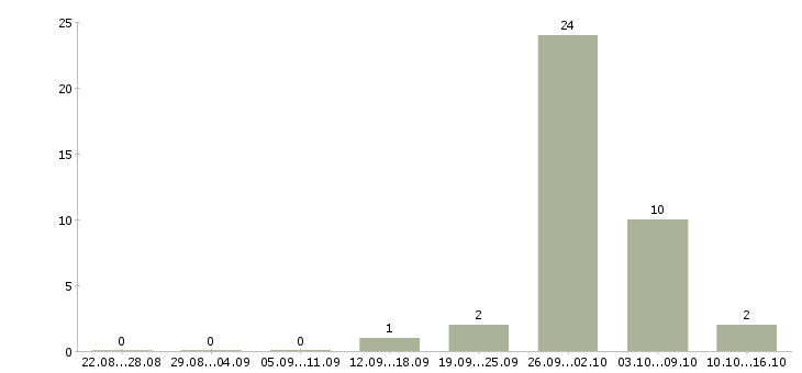 Работа грузчик комплектовщик на вахту в Липецке - Число вакансий в Липецке по специальности грузчик комплектовщик на вахту за 2 месяца