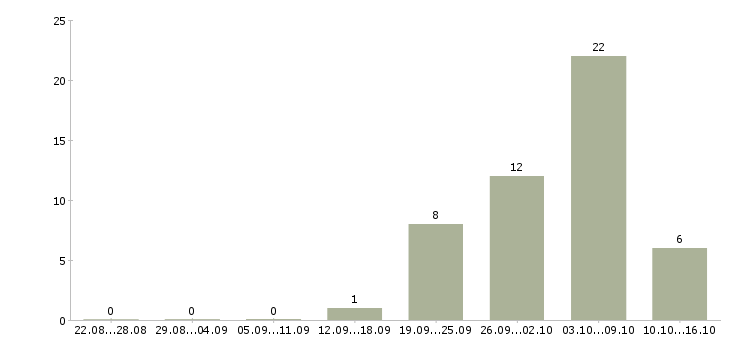 Работа комплектовщик ночной в Липецке - Число вакансий в Липецке по специальности комплектовщик ночной за 2 месяца