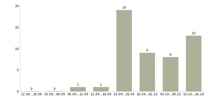 Работа координатор персонала в Москве - Число вакансий в Москве по специальности координатор персонала за 2 месяца