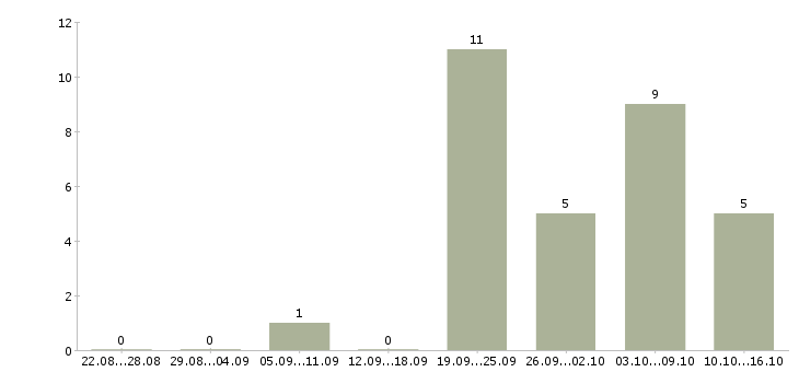Работа охранник бутика в Москве - Число вакансий в Москве по специальности охранник бутика за 2 месяца