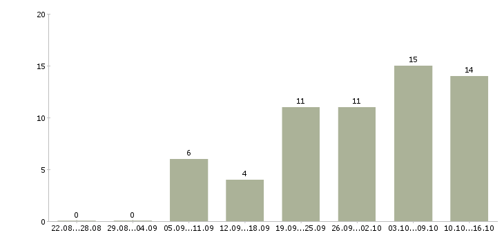 Работа помощник для удаленной работы в Москве - Число вакансий в Москве по специальности помощник для удаленной работы за 2 месяца