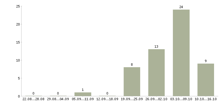 Работа требуются сотрудники в офис в Мурманске - Число вакансий в Мурманске по специальности требуются сотрудники в офис за 2 месяца