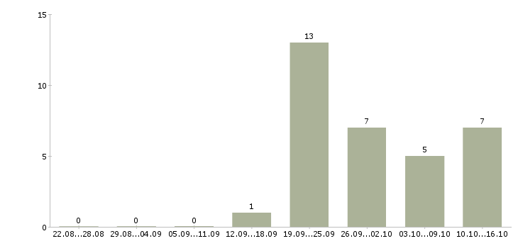 Работа консультант для работы с клиентами в Новокузнецке - Число вакансий в Новокузнецке по специальности консультант для работы с клиентами за 2 месяца