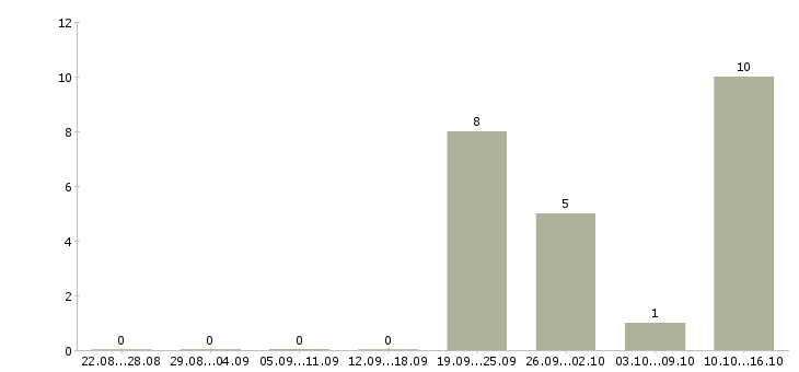 Работа менеджер в новый офис в Новокузнецке - Число вакансий в Новокузнецке по специальности менеджер в новый офис за 2 месяца
