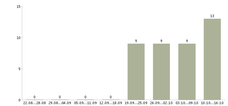 Работа ведущий менеджер проектов в Новосибирске - Число вакансий в Новосибирске по специальности ведущий менеджер проектов за 2 месяца