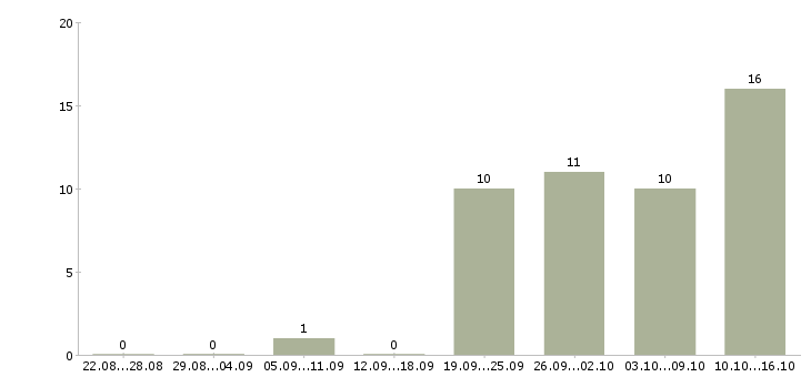 Работа менеджер продаж в2в в Новосибирске - Число вакансий в Новосибирске по специальности менеджер продаж в2в за 2 месяца