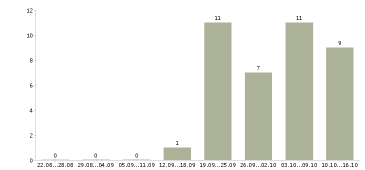 Работа специалист по внутреннему контролю в Новосибирске - Число вакансий в Новосибирске по специальности специалист по внутреннему контролю за 2 месяца