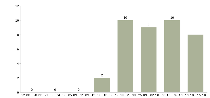 Работа специалист по ключевым клиентам в Новосибирске - Число вакансий в Новосибирске по специальности специалист по ключевым клиентам за 2 месяца