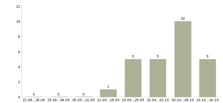 Работа технолог одежды в Новосибирске - Число вакансий в Новосибирске по специальности технолог одежды за 2 месяца
